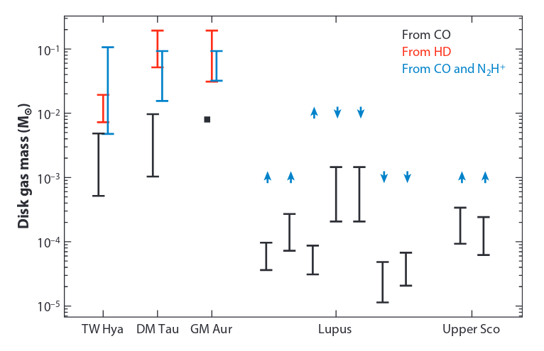Comparison of total gas mass estimates using different molecular tracers: CO (black), HD (red), and combined with CO (blue) @berg2023