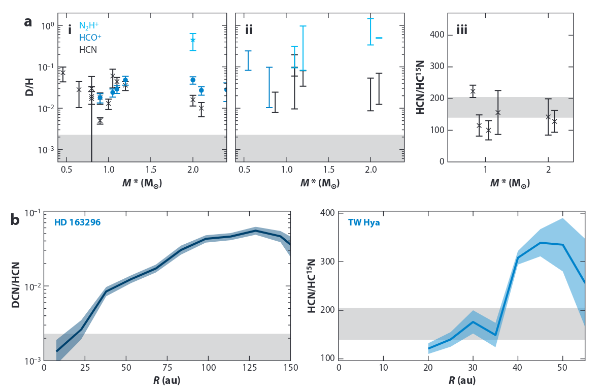 (a) Summary of disk-integrated ratios of deuterium to hydrogen (D/H) for HCN, HCOC, and ; (i) Average values across disks. (ii) Ranges derived from observations with spatial resolution. (iii) N15/N ratios for HCN in a selection of protoplanetary disks. The shaded area represents D/H values found in comet volatiles and the range of / ratios in cometary HCN. (b) Radial distribution of DCN/HCN and / ratios. Data adapted from various papers by @berg2023