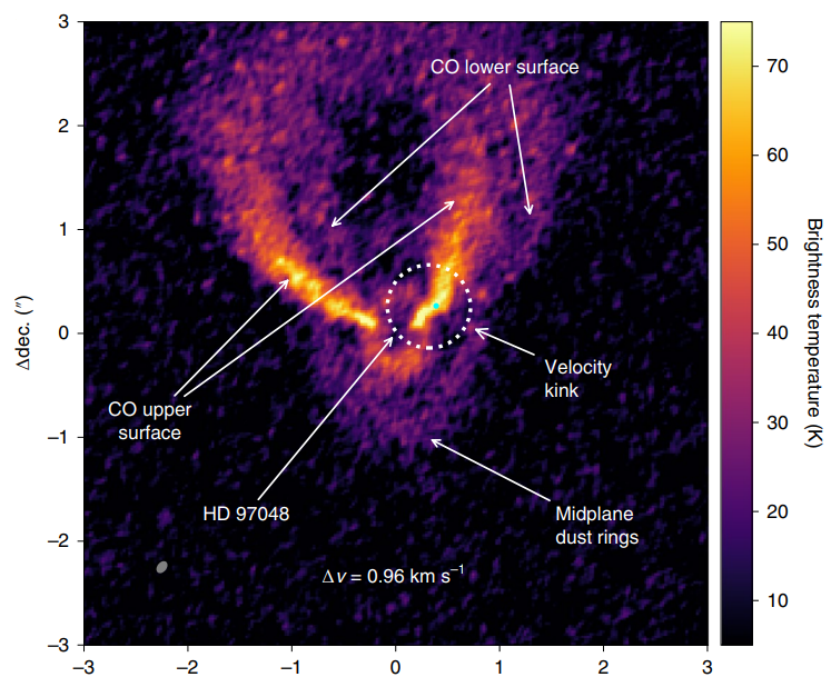 ALMA observations of the dust and gas surrounding the disk HD97048 of the J = 3 - 2 line emission. The velocity kink, marked by a dotted circle and the cyan dot represents the location of the candidate planet @Pinte2019.